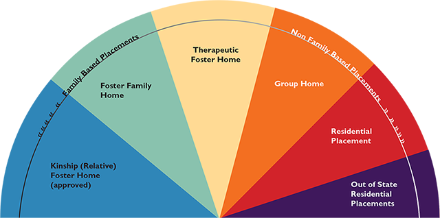 Foster Care Continuum of Services